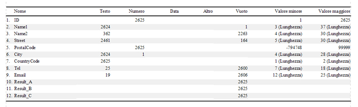 Analisi del contenuto della tabella